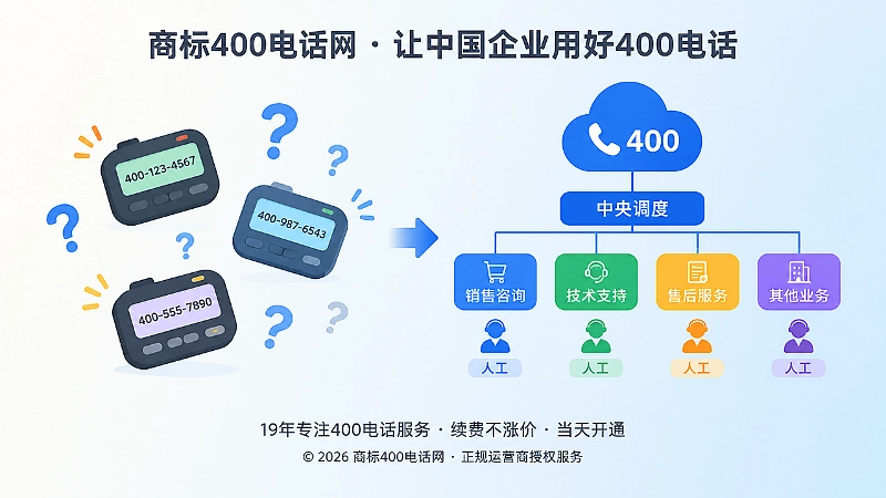 多个咨询电话与统一400电话的对比示意图