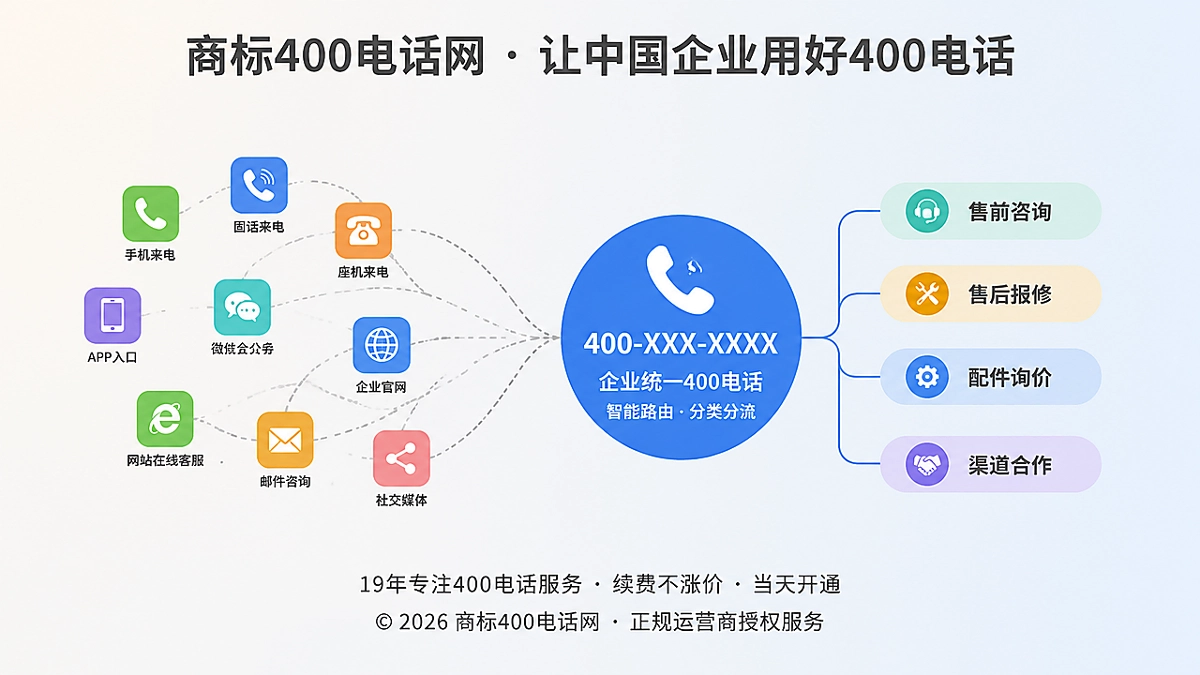 400电话统一企业咨询入口的扁平化示意图