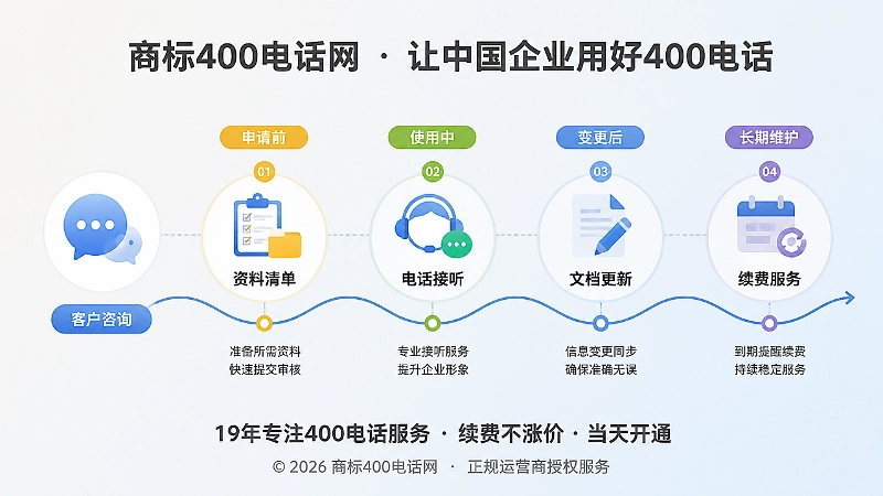 从申请前到长期维护，400电话帮助中心内容分阶段形成闭环