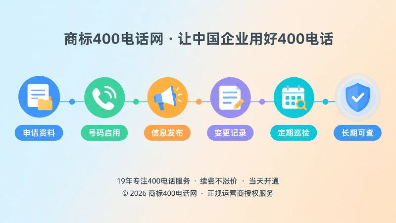 400电话信息全生命周期治理时间线