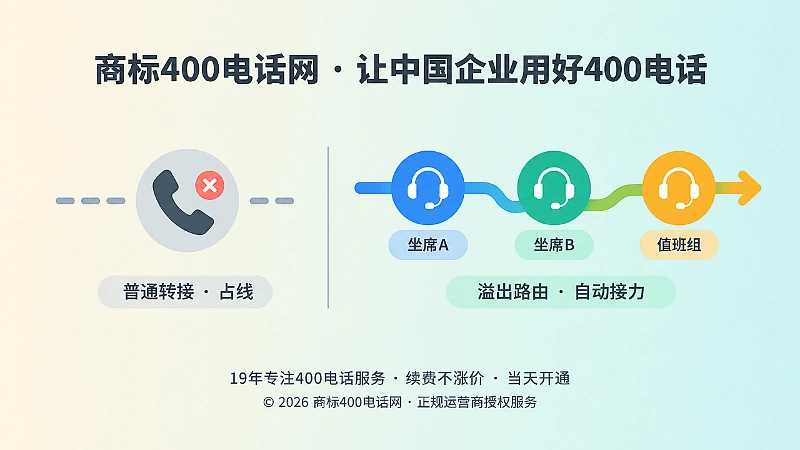简单转接与溢出路由在不同线路分配上的对比示意图