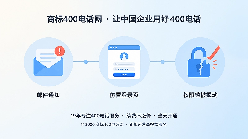 时间线展示通知、仿冒页面与权限风险