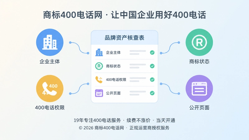 中央为品牌资产核查表，聚焦企业主体、商标状态、400电话权限和公开页面