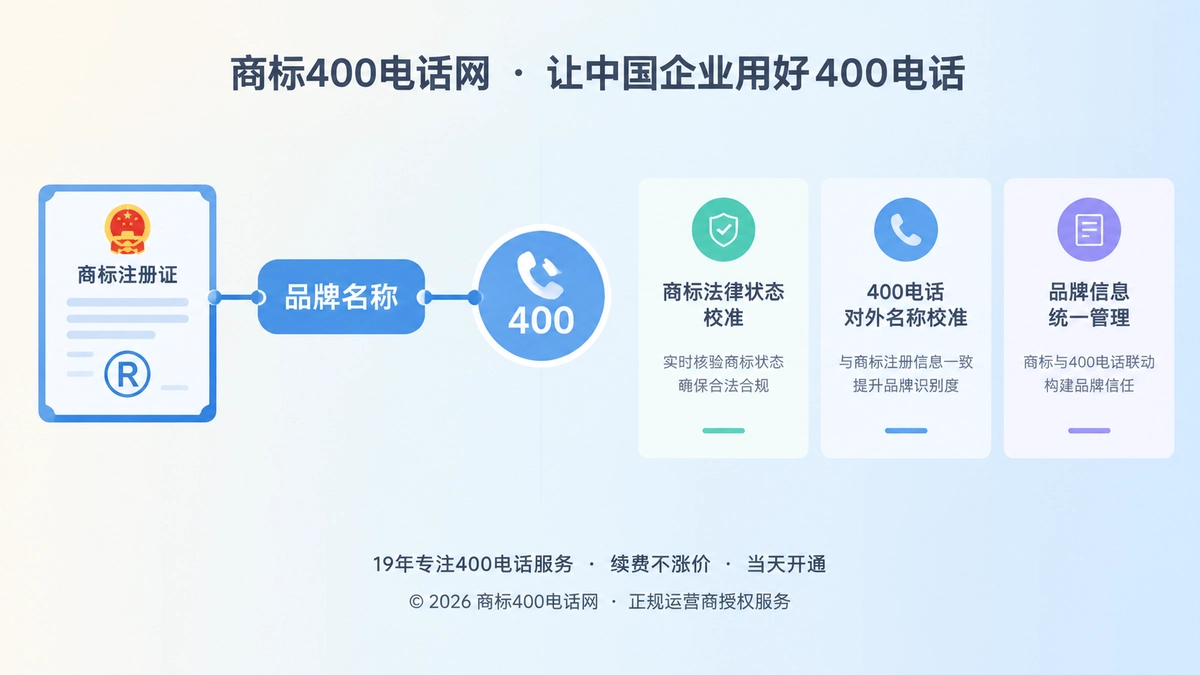商标证书、品牌名称与400电话标识连接，右侧为校准信息卡片
