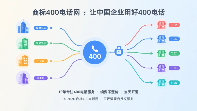 多主体共用一个400电话入口的分流示意图