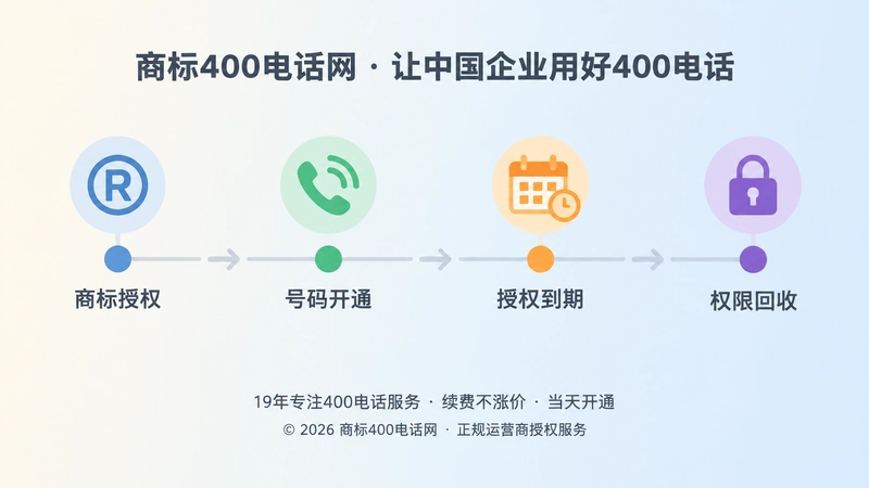商标授权到期后400电话权限回收的时间线示意图