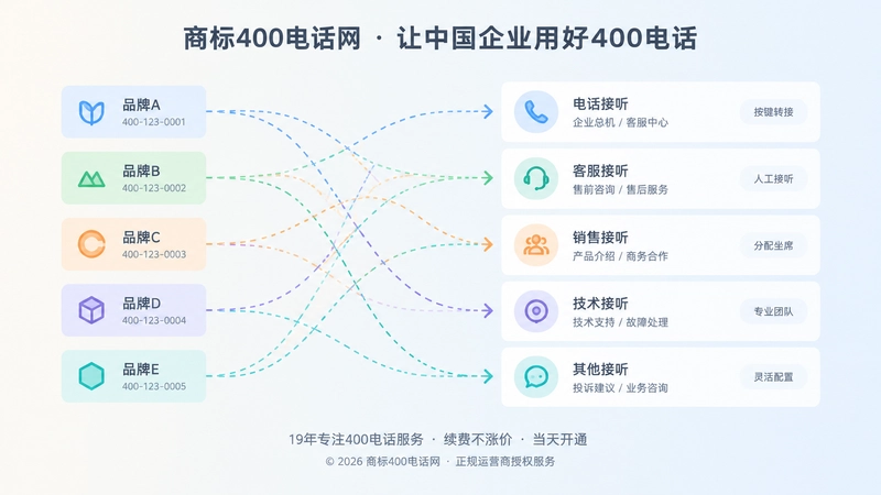 多品牌通信入口梳理左图右文式扁平插画