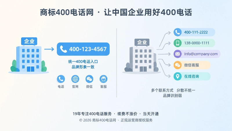 企业统一400电话入口与分散联系方式的对比图