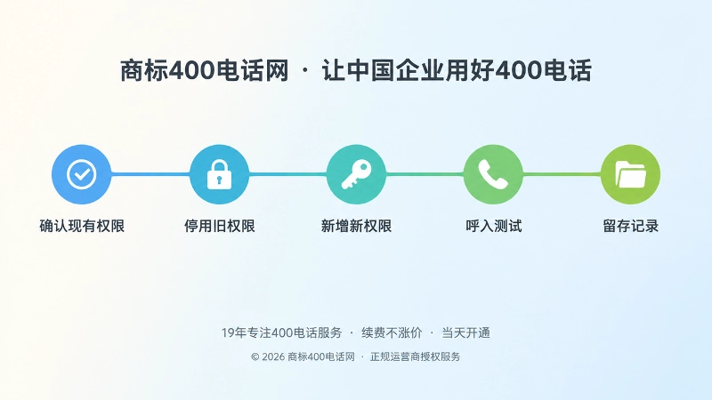 横向时间线扁平插画，五个彩色圆形节点依次排列，代表400电话权限交接的五个步骤